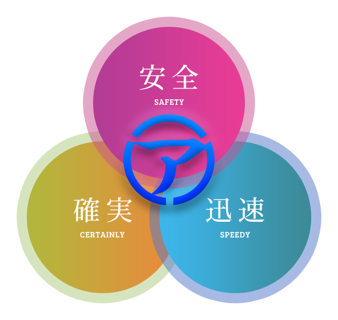 安全、確実、迅速