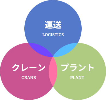 運送、クレーン、プラント